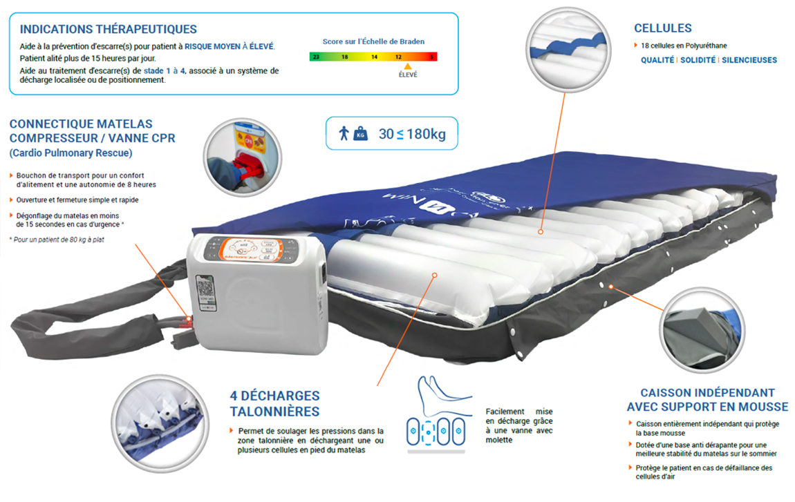 Descriptions techniques du surmatelas à air Winncare.